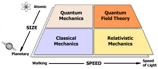 The Four Major Domains of Physics