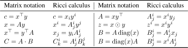 Ricci Calculus